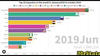 MrStats,data visualisation.top ten oil exportes in the world 2018/2019