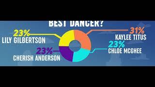 Women's Soccer - Polling the Players: Best Dancer