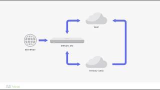 Meraki MX Technical Deep Dive (Module 3) - UTM