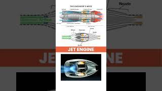 Jet Engine Working #shorts #3dtech