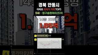 안동시에서 가장 싼 아파트 5곳입니다. 경북 안동 30평형대 거래중 최저가 순위 탑5 #급매 #부동산 #갭투자 #분양가 #급매물 #전세가 #저렴한부동산 #저렴한아파트 #싼아파트