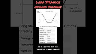 Long strangle options strategy #shorts