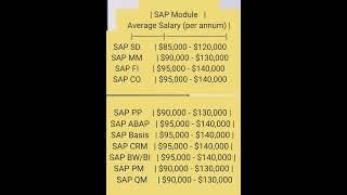 SAP average Salary