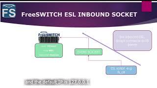 FreeSWITCH with Fred - Inbound ESL connection