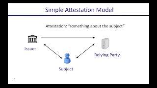 Lecture 11.1: Decentralized Identities