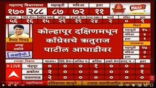 Ruturaj Patil Kolhapur result LIVE | Maharashtra Result | Vidhan Sabha | ABP Majha LIVE