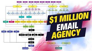 How I Would Build a $1 Million Email Marketing Agency