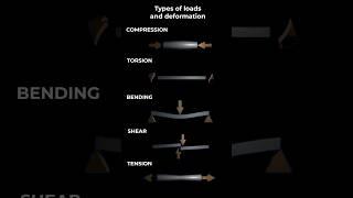 Types of Loads and Deformation  #educational #science #physics #knowledge #sciencefacts #mech