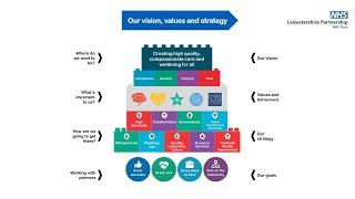 Leicestershire Partnership NHS Trust - our vision, values and strategy