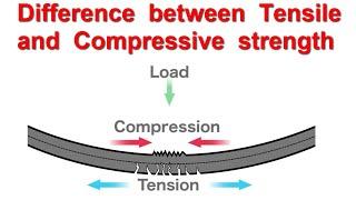 Difference between Tensile and Compressive Strength