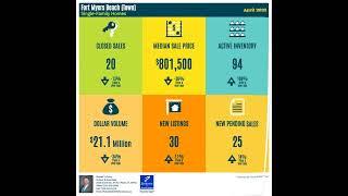 April 2023 SWFL Real Estate Market