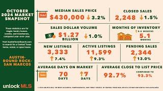 October Austin Real Estate Market Update