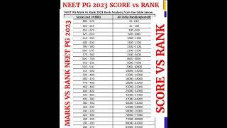 NEET PG 2023 SCORE VS RANK ! NEET PG 2023 MARKS VS RANK