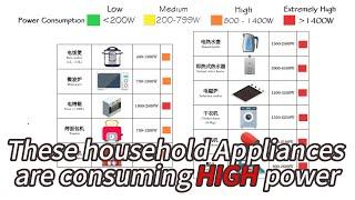 Household Appliances with HIGH Power Consumption | Electricity bill | Power vs Energy