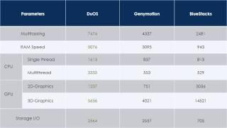 AMI DuOS tops Bluestacks&Genymotion in Antutu Benchmark