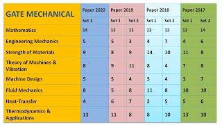 GATE 2021 | Mechanical Engineering | Important Topics to be covered & Subject vs Marks Analysis