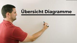 Übersicht Diagramme, Säulendiagramm, Balken-, Stab-, Kreis-, Histogramm | Mathe by Daniel Jung