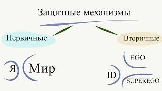 Защитные механизмы в психоанализе (З.Фрейд и А.Фрейд)