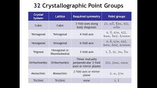 Diffraction Lecture 5: Point Groups