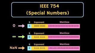 IEEE Floating Point Representation | Representation of Denormalised Numbers and Special Numbers