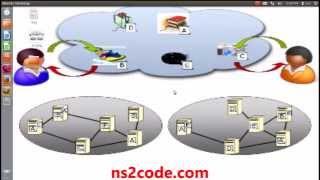 Information Centric Netwoks Using NS2 | NS2 Projects With Source Code