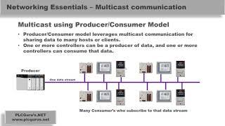 PLCGurus.NET - IP Communication Types