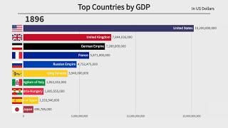 Top 10 Countries by GDP (1896-2022)