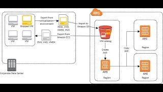 (English) AWS Simplified: Automate Local VM Import to AWS Cloud with a Single Command #devops #aws