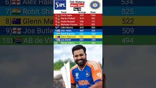 Most Sixes in T20 Cricket Most Sixes in T20 Cricket list    #Shorts