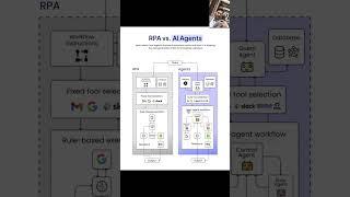 Choose the Right Automation: RPA vs. AI Agents for Your Business
