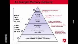 Tölvuhögun 2015 - F19 Cache Memory