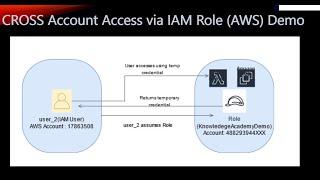 CrossAccountAccessViaIAMRole (AWS) Demo