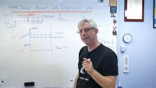 Statics - Load Shear Moment Diagram w/ Constant Distributed Load