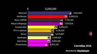 reaksiya tohaputin ТОП 10 СНГ yutuberla kanali rivojlanishi 2010-2023 yil