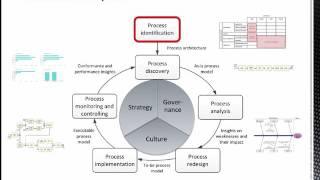 BPM Techniques and Tools: A Quick Tour of the BPM Lifecycle