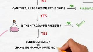 Nitrosamines risk assessment: step 2