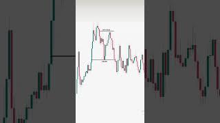 Trading view Strategy in share market and crypto currency #trading