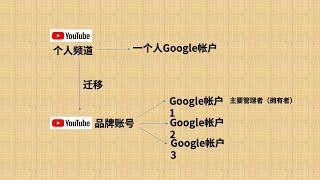 一次看懂Youtube品牌帐号和个人帐号的区别，google adsense绑定多个youtube频道。