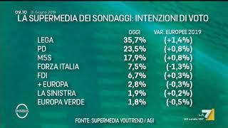 La supermedia dei sondaggi elettorali del 21 giugno 2019