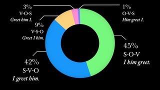 Basic Latin Word Order