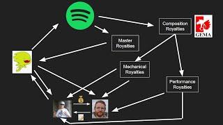 Wie werden PRODUCER für PLACEMENTS bezahlt? | Producer Royalties erklärt