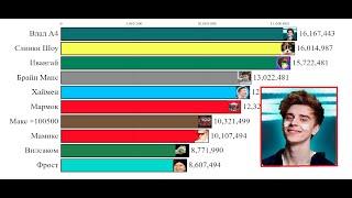 Топ 10 ютуберов СНГ по подписчикам ( 2010-2023 )