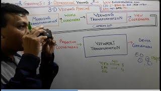 73- 3D Viewing Pipeline In Computer Graphics In Hindi | 3 Dimensional Viewing In Computer Graphics