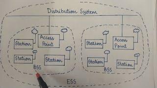 Wireless LAN | IEEE 802.11| Wireless LAN Architecture