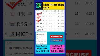 SA20 - 2023 Final Points Table  Semi Final Team & Schedule