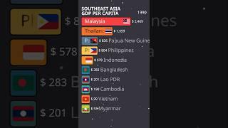 Southeast Asia GDP Per Capita