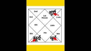 कुंडली में सूर्य | Sun in Kundli #jyotish #astrology #shorts