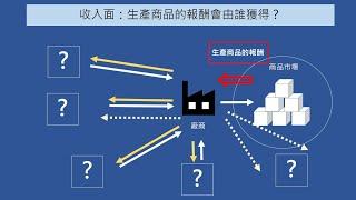 國內生產毛額GDP可以衡量一個國家的所得? 你的收入也跟GDP有關? 【經濟學學什麼】