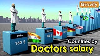 Doctors' Salaries by Country (per month)