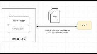 AEM Tutorial #3 | AEM 6.5 Project | AEM Local project setup using intelliJ IDE and Adobe Repo.